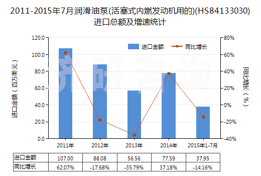 2011-2015年7月潤滑油泵(活塞式內燃發動機用的)(HS84133030)進口總額及增速統計